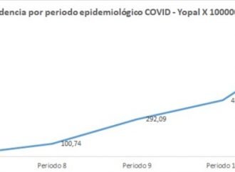 Comportamiento del Covid-19 en Yopal