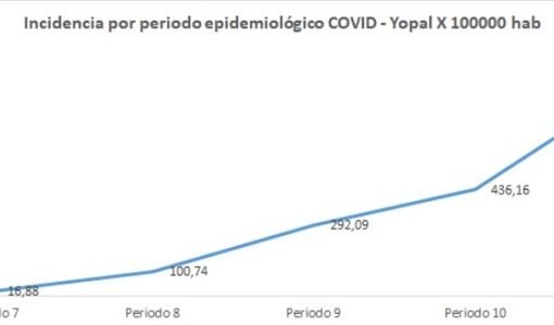 Comportamiento del Covid-19 en Yopal