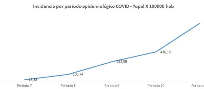 Comportamiento del Covid-19 en Yopal