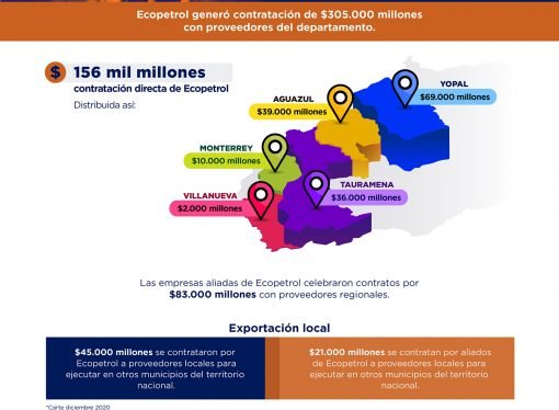 Ecopetrol contrató $305.000 millones con proveedores locales en Casanare a diciembre de 2020