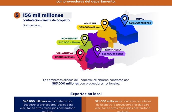 Ecopetrol contrató $305.000 millones con proveedores locales en Casanare a diciembre de 2020