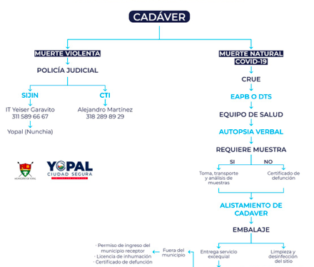 Alcaldías encargadas de autorizar traslado de cadáveres Covid-19 entre municipios de Casanare