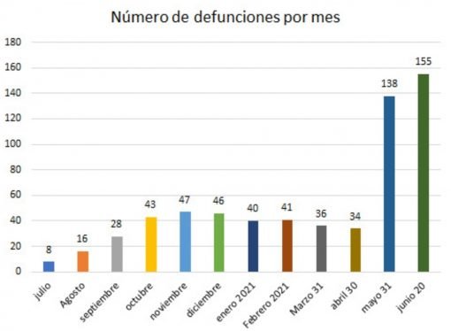 Junio en el mes de mayor afectación a la salud pública de Casanare