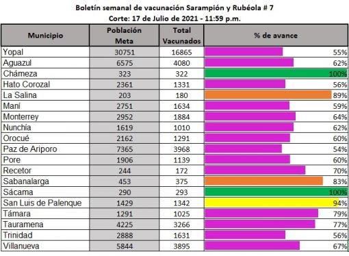 Más de 45 mil niños(as) han sido vacunados contra el Sarampión y la Rubéola en Casanare