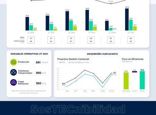 El segundo trimestre es el mejor en la historia de Ecopetrol por los ingresos, las utilidades, una gestión comercial destacada y resultados visibles en el plan de eficiencias.