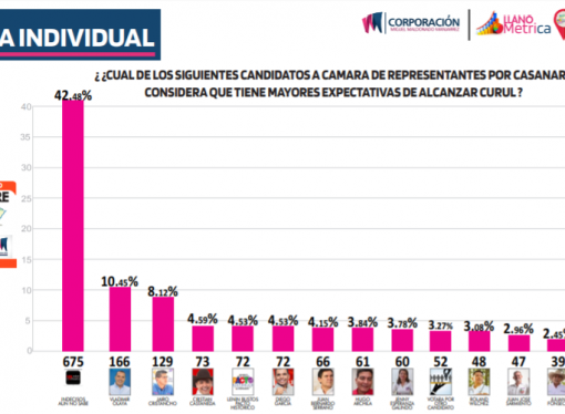 Centro Democrático sigue siendo el partido más fuerte en Casanare