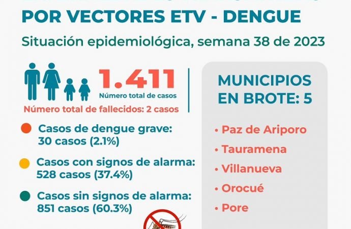 Casos de dengue disminuyen en Casanare