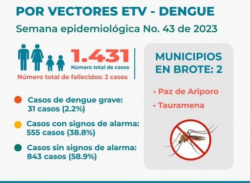 Casanare supera los 1.400 casos de dengue