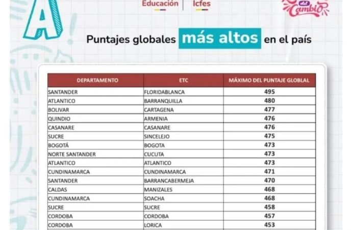 Casanare dentro del TOP 5 del país en Pruebas Saber 11